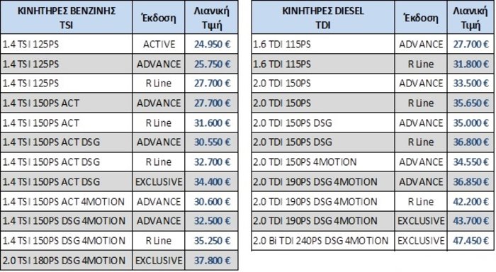 Το VW Tiguan αποκτά νέους κινητήρες εκδόσεις και τιμές - εικόνα 3