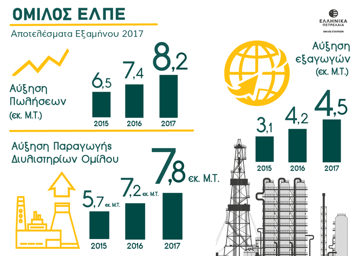 ΕΛΠΕ: Σημαντική βελτίωση οικονομικών αποτελεσμάτων Β' τριμήνου - εικόνα 2