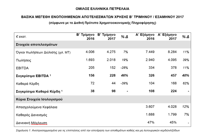 ΕΛΠΕ: Σημαντική βελτίωση οικονομικών αποτελεσμάτων Β' τριμήνου - εικόνα 3