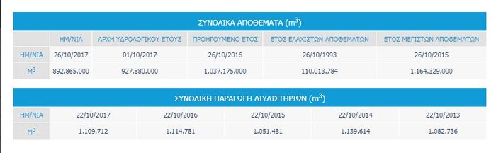Η ΕΥΔΑΠ εκπέμπει SOS: Όλο και λιγότερο νερό στους ταμιευτήρες