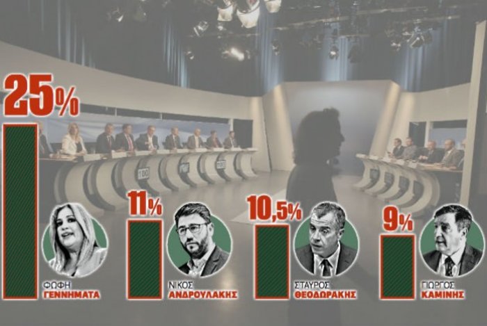 Γκάλοπ Prorata: Προβάδισμα Φώφης, μάχη τριών για τη 2η θέση