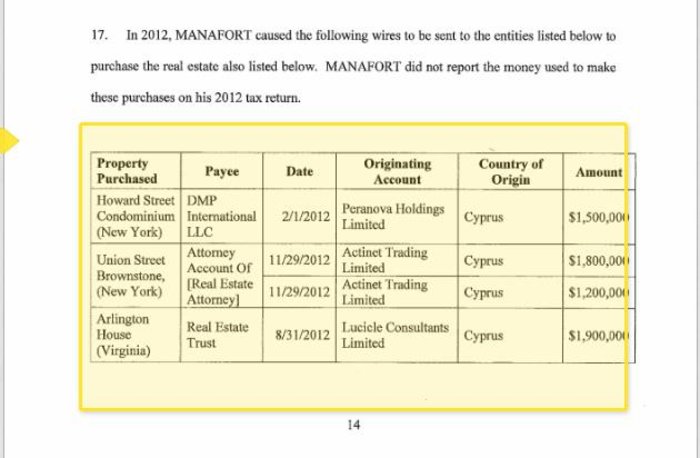Οι offshore του Μάναφορτ στην Κύπρο για το μαύρο χρήμα - εικόνα 2
