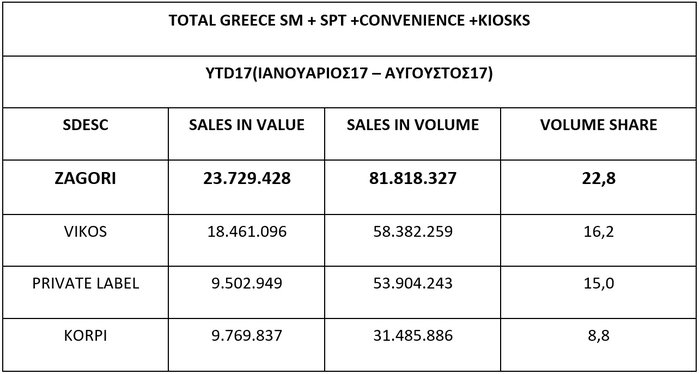 ΖΑΓΟΡΙ: Το Νο1 Ελληνικό μεταλλικό νερό εντείνει τη διεθνή του παρουσία - εικόνα 4