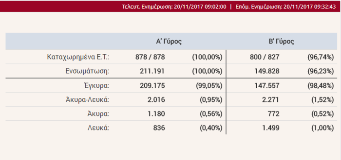 Κεντροαριστερά: Η νίκη της Γεννηματά και η επόμενη μέρα - εικόνα 2