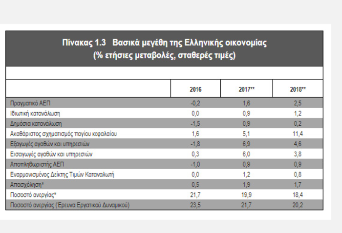 Προϋπολογισμός νέων φόρων με μαχαίρι 1,6 δισ. στις δαπάνες