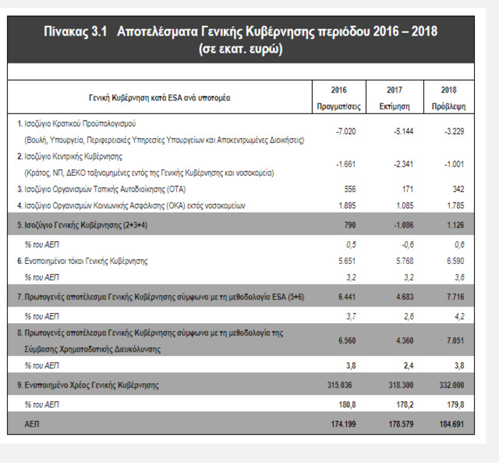 Προϋπολογισμός νέων φόρων με μαχαίρι 1,6 δισ. στις δαπάνες - εικόνα 2