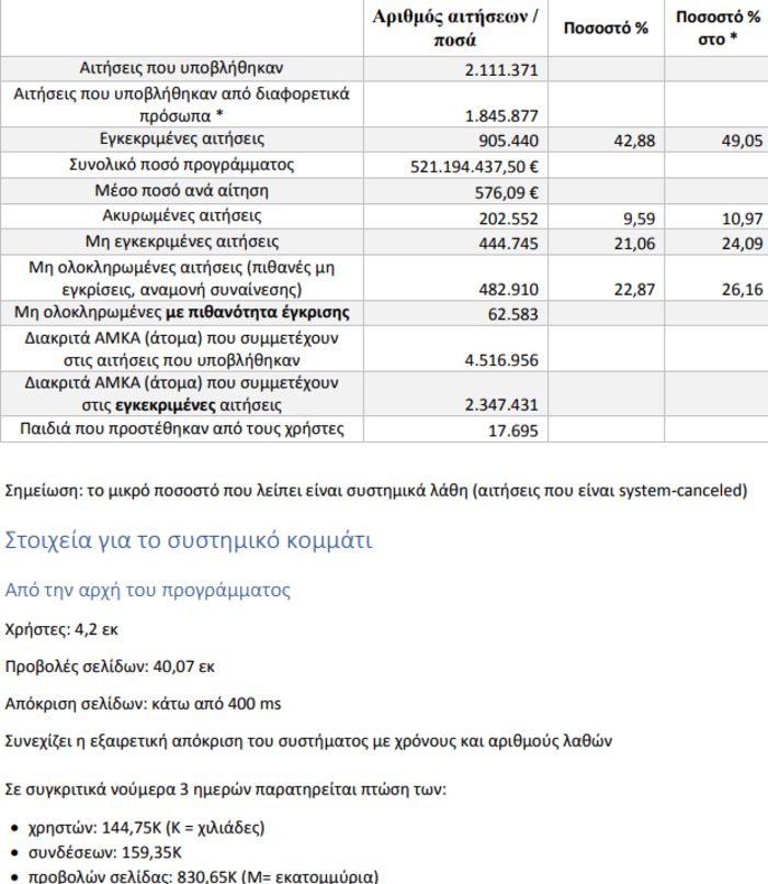 Στις 905.440 οι εγκεκριμένες αιτήσεις για το κοινωνικό μέρισμα