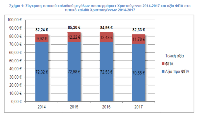 1 στα 2 προϊόντα που θα αγοραστεί τα Χριστούγεννα θα είναι από προσφορά