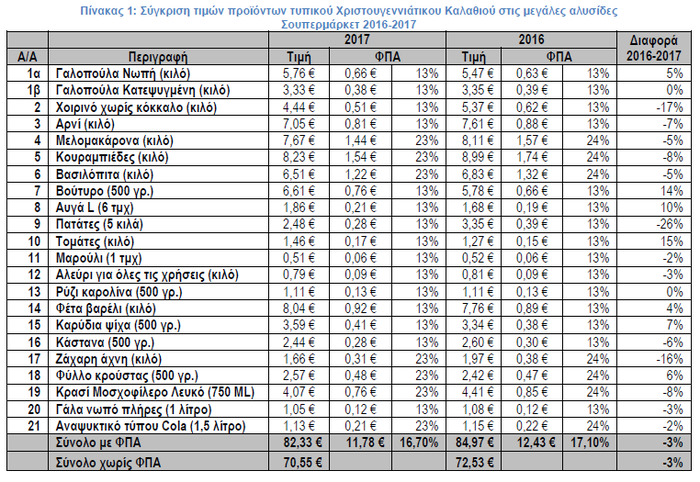 1 στα 2 προϊόντα που θα αγοραστεί τα Χριστούγεννα θα είναι από προσφορά - εικόνα 2