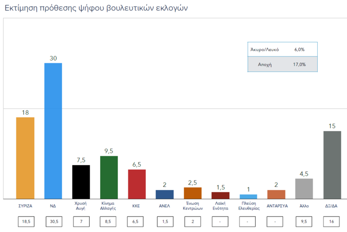 Γκάλοπ: Μια κοινωνία σε κατάθλιψη - Σε λάθος δρόμο η χώρα λένε 7 στους 10