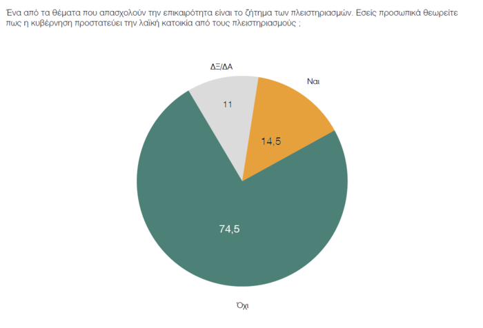 Γκάλοπ: Μια κοινωνία σε κατάθλιψη - Σε λάθος δρόμο η χώρα λένε 7 στους 10 - εικόνα 3