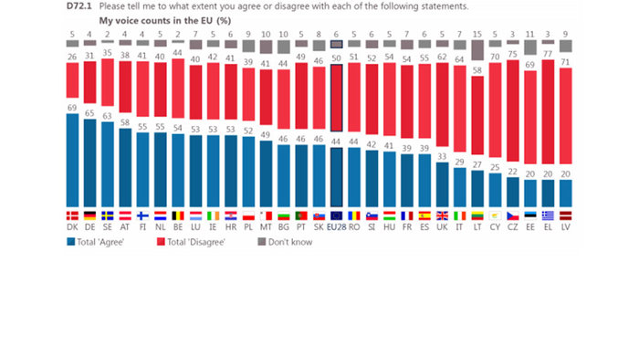 Οι Ελληνες έχουν αρνητική εικόνα για την Ευρώπη αλλά είναι υπέρ του ευρώ - εικόνα 4