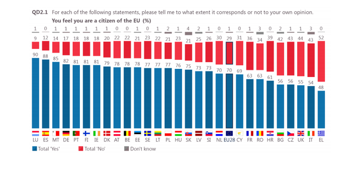 Οι Ελληνες έχουν αρνητική εικόνα για την Ευρώπη αλλά είναι υπέρ του ευρώ - εικόνα 2