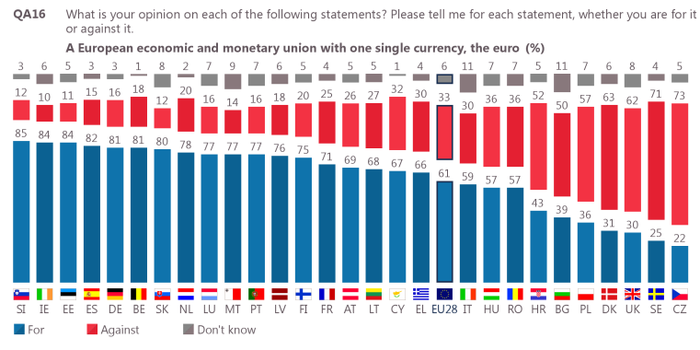 Οι Ελληνες έχουν αρνητική εικόνα για την Ευρώπη αλλά είναι υπέρ του ευρώ