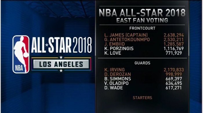 Ξανά βασικός στο All Star ο Αντετοκούνμπο με 2,5 εκατ. ψήφους