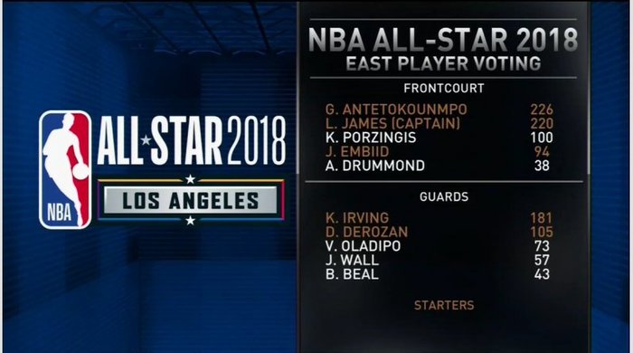 Ξανά βασικός στο All Star ο Αντετοκούνμπο με 2,5 εκατ. ψήφους - εικόνα 2