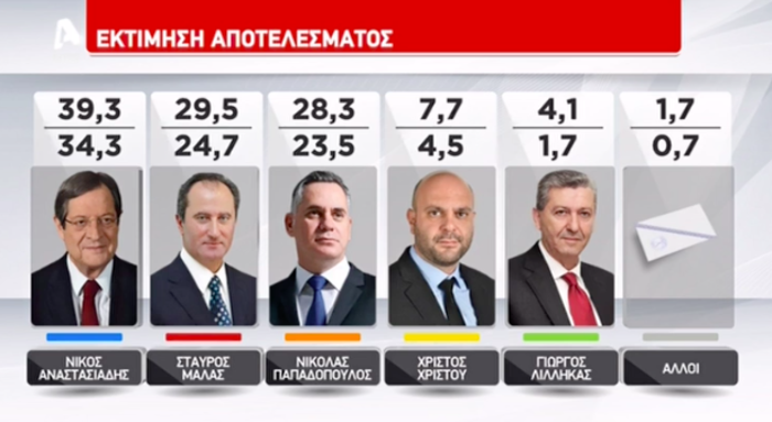 Κύπρος:«Μάχη» ανάμεσα σε Αναστασιάδη & Μαλά για την Προεδρία - εικόνα 3