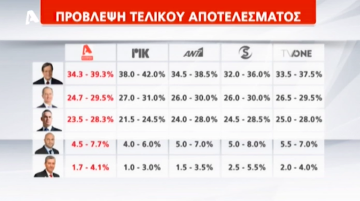 Κύπρος:«Μάχη» ανάμεσα σε Αναστασιάδη & Μαλά για την Προεδρία - εικόνα 2