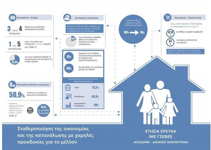 Ερευνα - σοκ: Ένα στα δύο νοικοκυριά στηρίζεται σε συντάξεις