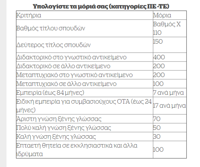 Τα "μυστικά" για τον διορισμό πτυχιούχων ΑΕΙ-ΤΕΙ στους δήμους