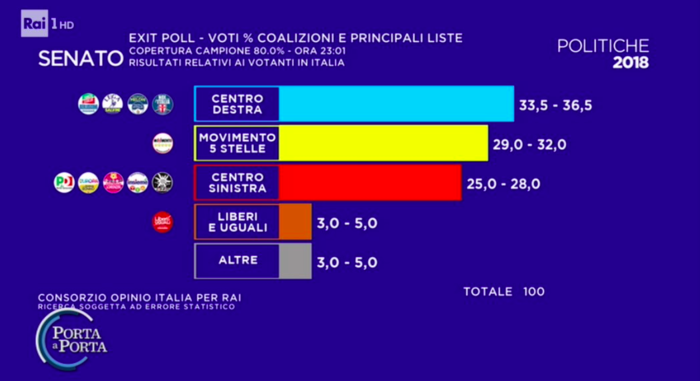 Θρίλερ για την επόμενη μέρα δείχνουν οι κάλπες στην Ιταλία