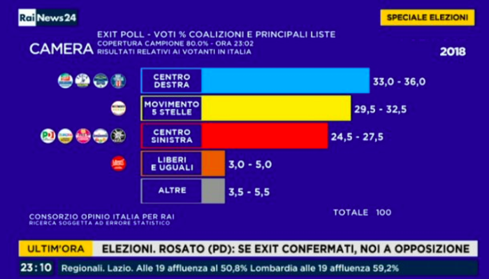 Θρίλερ για την επόμενη μέρα δείχνουν οι κάλπες στην Ιταλία - εικόνα 2