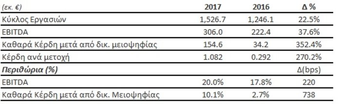 ΜΥΤΙΛΗΝΑΙΟΣ: Aνακοίνωσε τα οικονομικά αποτελέσματα του 2017 - εικόνα 2