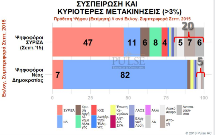 Γκάλοπ: Η αυτοδυναμία, η νέα βουλή και ο «γρίφος» των αναποφάσιστων - εικόνα 5