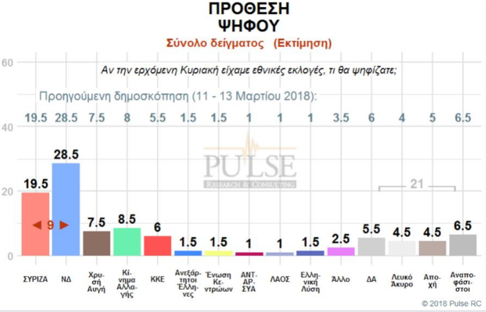 Γκάλοπ: Η αυτοδυναμία, η νέα βουλή και ο «γρίφος» των αναποφάσιστων