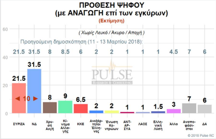 Γκάλοπ: Η αυτοδυναμία, η νέα βουλή και ο «γρίφος» των αναποφάσιστων - εικόνα 2