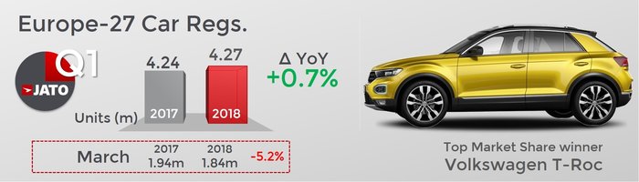 2018: Που πάει η ευρωπαϊκή και ελληνική αγορά αυτοκινήτου ; - εικόνα 3