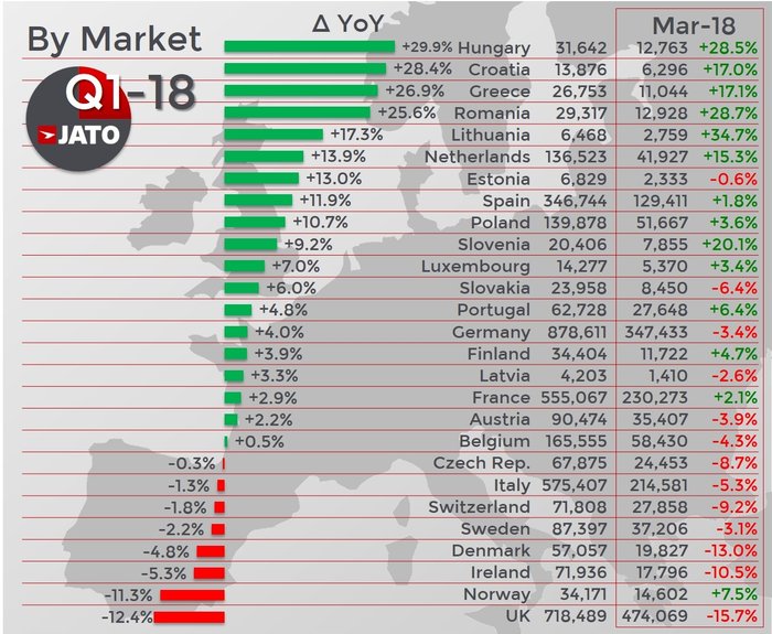 2018: Που πάει η ευρωπαϊκή και ελληνική αγορά αυτοκινήτου ;