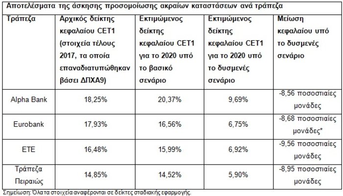 Πέρασαν τα stress test οι ελληνικές τράπεζες - κεφαλαιακά ισχυρές
