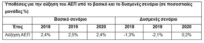Πέρασαν τα stress test οι ελληνικές τράπεζες - κεφαλαιακά ισχυρές - εικόνα 2