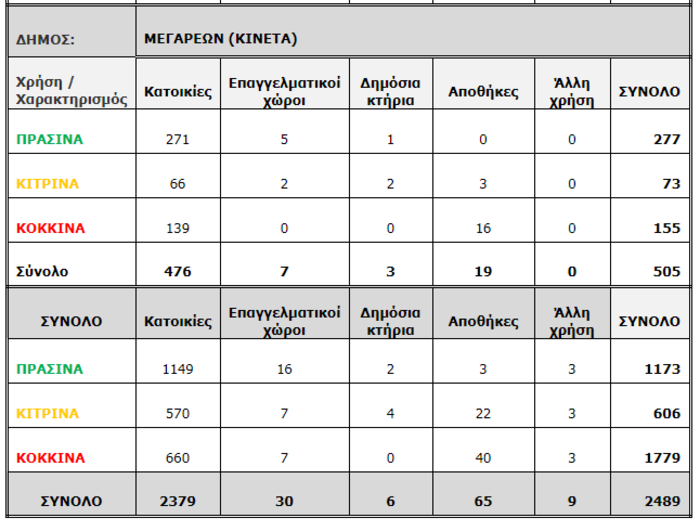Αυτοψία: Μη κατοικήσιμα τα μισά σπίτια στα καμένα της Αττικής - εικόνα 3