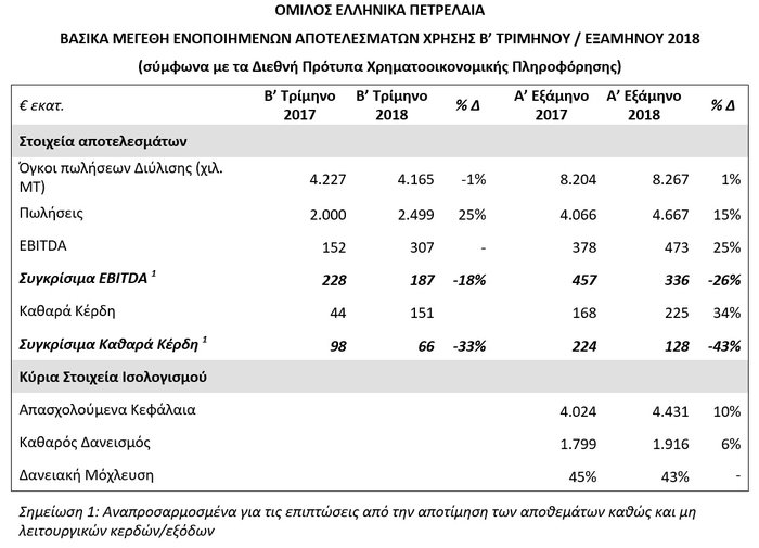 ΕΛΠΕ: Ιστορικό υψηλό δημοσιευμένων κερδών για το Α’ Εξάμηνο - εικόνα 3