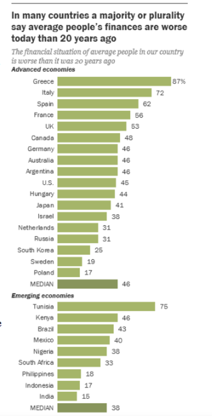 Pew: 8 στους 10 Έλληνες λένε ότι τα παιδιά τους θα είναι φτωχότερα - εικόνα 2