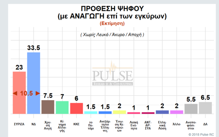 Σταθερά μπροστά η ΝΔ, "τσιμπάει" ο ΣΥΡΙΖΑ, πεντακομματική η Βουλή