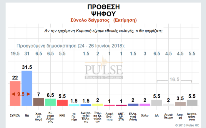 Σταθερά μπροστά η ΝΔ, "τσιμπάει" ο ΣΥΡΙΖΑ, πεντακομματική η Βουλή - εικόνα 2
