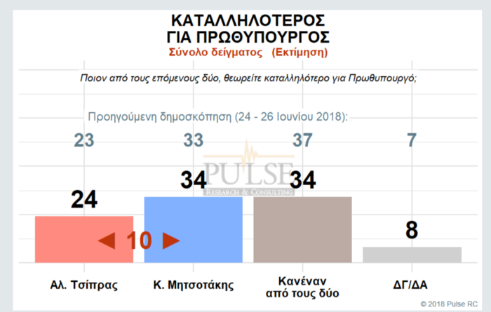 Σταθερά μπροστά η ΝΔ, "τσιμπάει" ο ΣΥΡΙΖΑ, πεντακομματική η Βουλή - εικόνα 3
