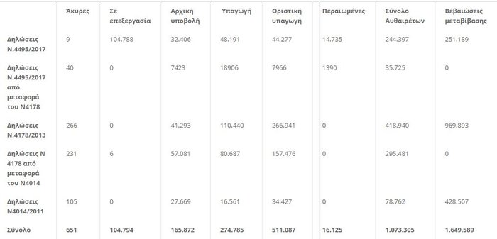 ΤΕΕ: Τι προκύπτει από την επεξεργασία των δηλώσεων για τα αυθαίρετα