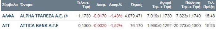Σε χαμηλό από τον Φεβρουάριο του 2017 το ΧΑ - Πιέσεις στις τράπεζες