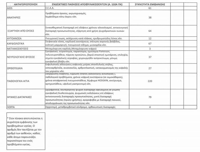 Ποτάμι: Εξι φορές περισσότερες αποφυλακίσεις με το ν. Παρασκευόπουλου - εικόνα 2