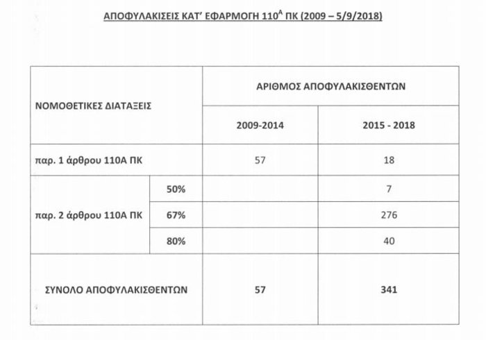 Ποτάμι: Εξι φορές περισσότερες αποφυλακίσεις με το ν. Παρασκευόπουλου
