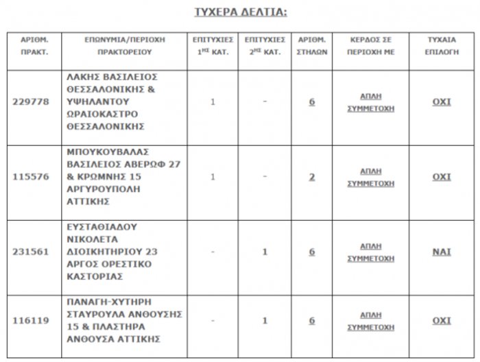 Σε Ωραιόκαστρο και Αργυρούπολη τα δύο τυχερά δελτία τζόκερ