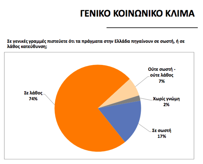 Απαισιοδοξία και δυσφορία για τη λειτουργία του κράτους