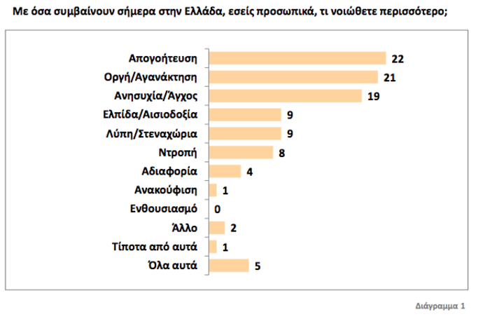 Απαισιοδοξία και δυσφορία για τη λειτουργία του κράτους - εικόνα 2