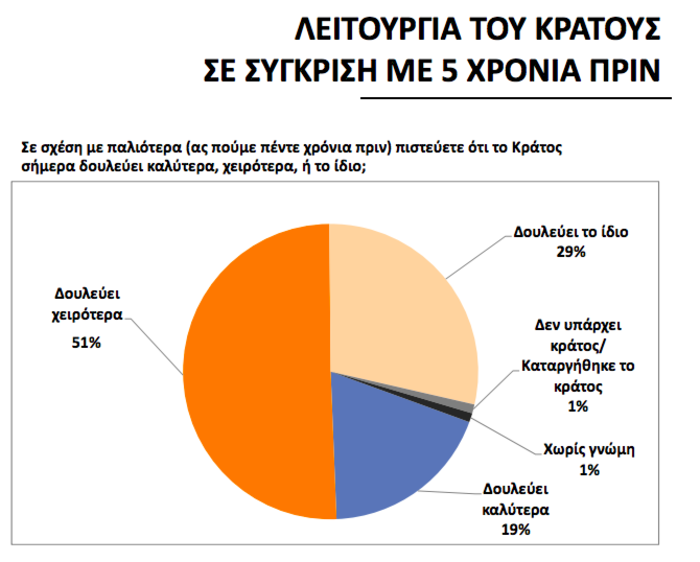 Απαισιοδοξία και δυσφορία για τη λειτουργία του κράτους - εικόνα 3