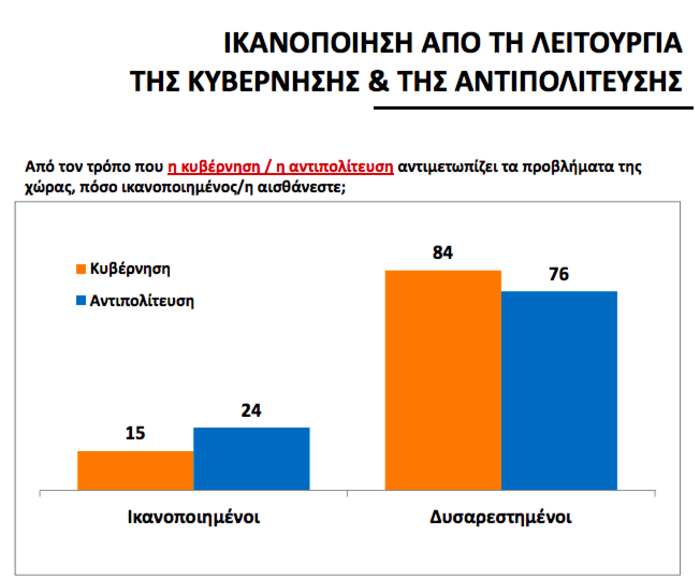 Απαισιοδοξία και δυσφορία για τη λειτουργία του κράτους - εικόνα 6