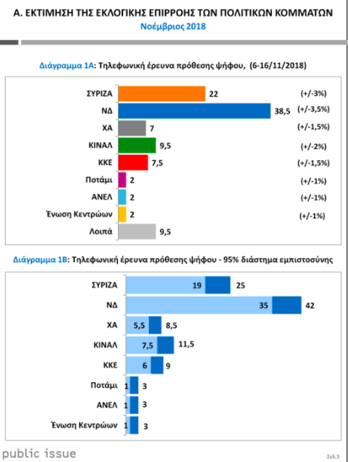 Δύο νέα γκάλοπ: Η διαφορά ΝΔ από ΣΥΡΙΖΑ, το 3ο κόμμα και η "γκρίζα" ζώνη